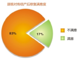 产后恢复招商加盟市场分析