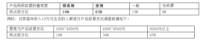 产后恢复行业怎么样？产后恢复市场分析